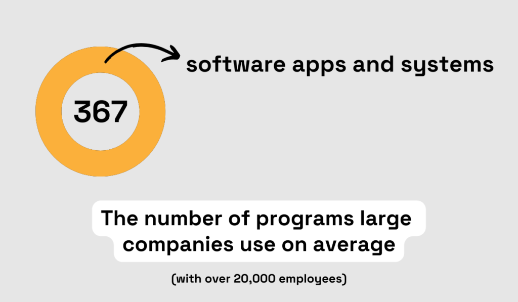 average number of programs big companies use