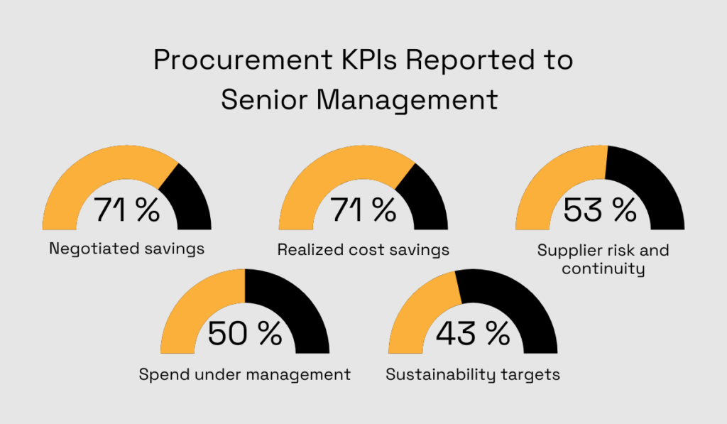 percentage of procurement kpis reported to senior management