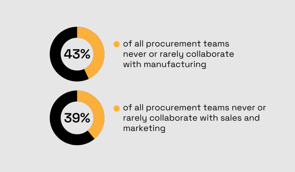 statistics about collaboration in procurement