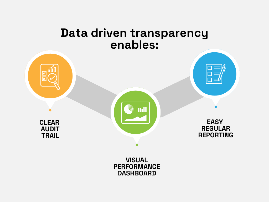a graphic with the benefits of data driven transparency