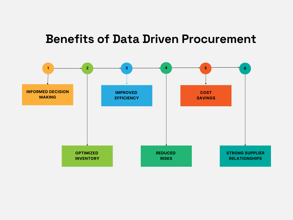 benefits of data driven procurement