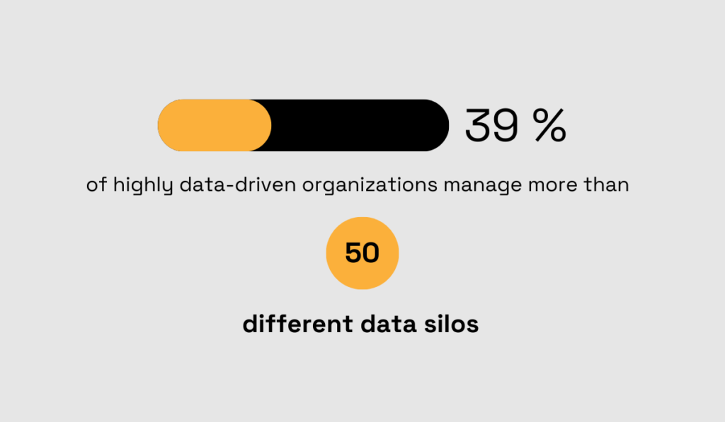 statistics about managing data silos