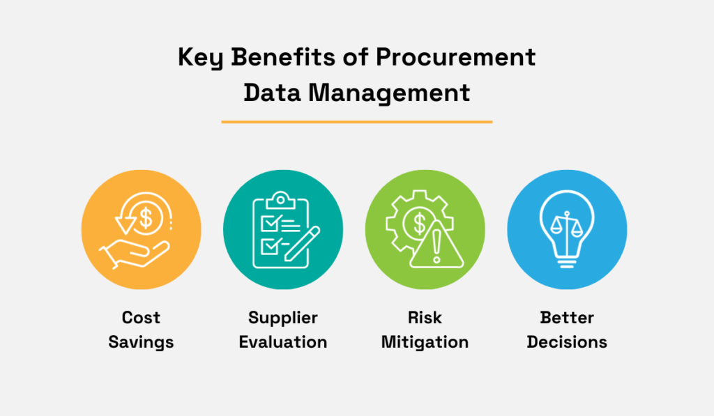 a graphic with benefits of procurement data management