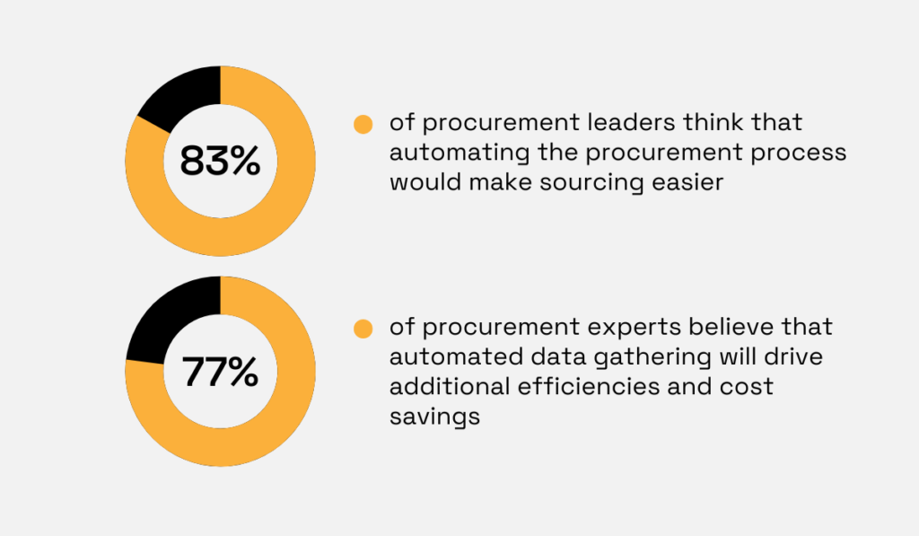 statistics about procurement automation