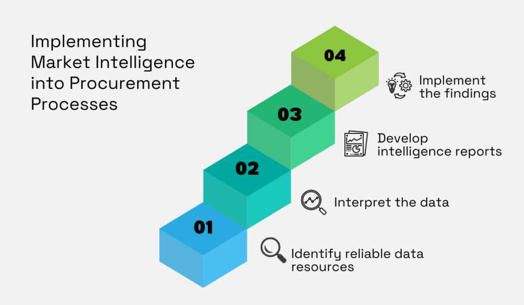 Implementation of market intelligence in procurement visualized