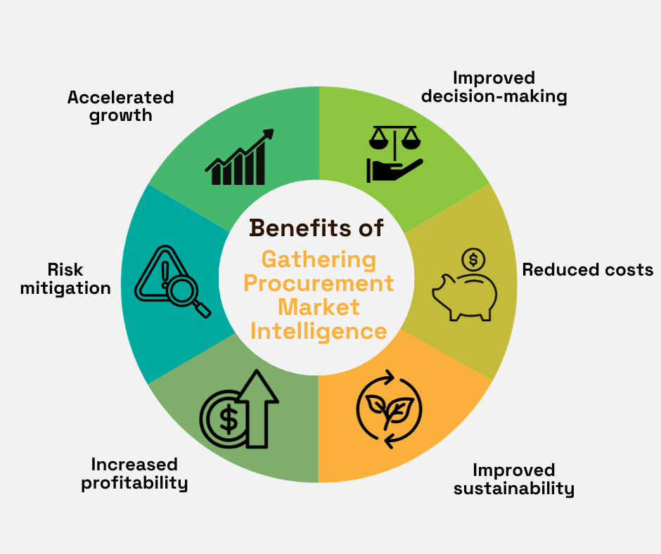 diagram showing the benefits of gathering procurement market intelligence