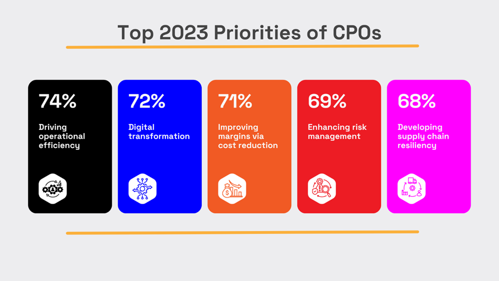 statistics about the top priorities of CPOs in 2023