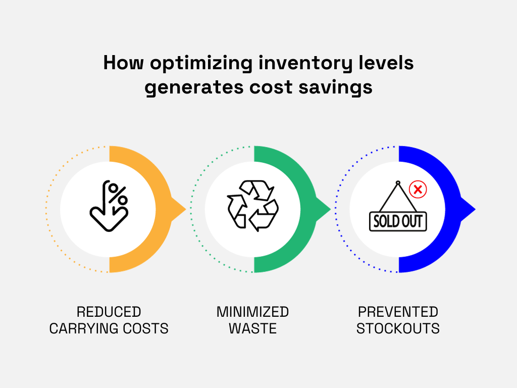 how optimizing inventory levels generates cost savings