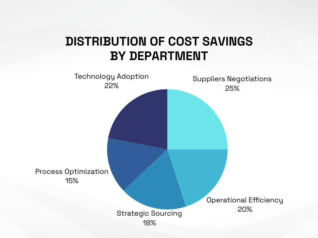 a pie chart depicting distribution of cost savings across departments in an organization