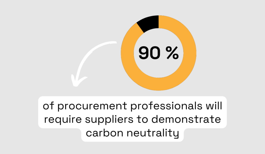 a chart showing that 90% of procurement experts will soon require suppliers to demonstrate carbon neutrality