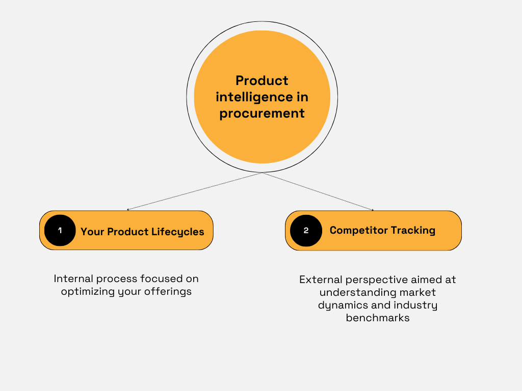 a mind map explaining product intelligence in procurement