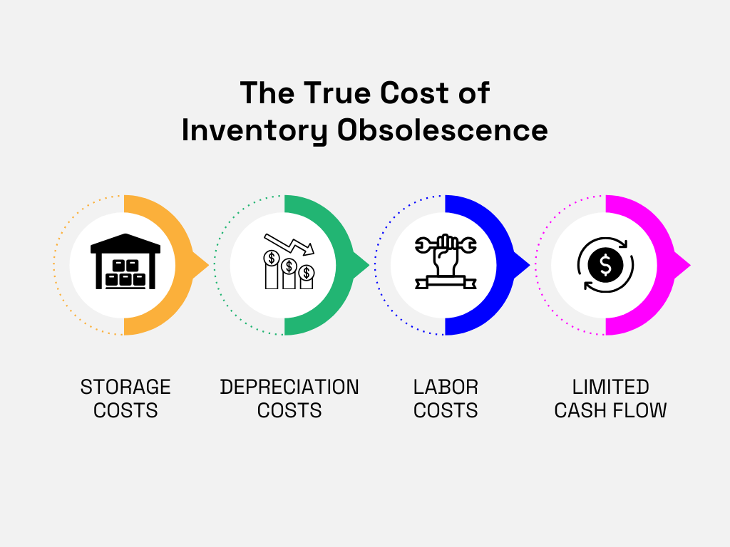 Cost of inventory obsolescence is in storage costs, depreciation costs, labor costs and limited cash flow
