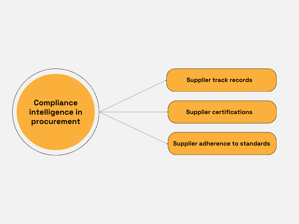 a mind map explaining compliance intelligence in procurement