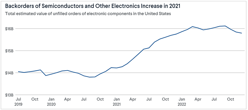 graph of the steep rise in electronics backorders due to the pandemic