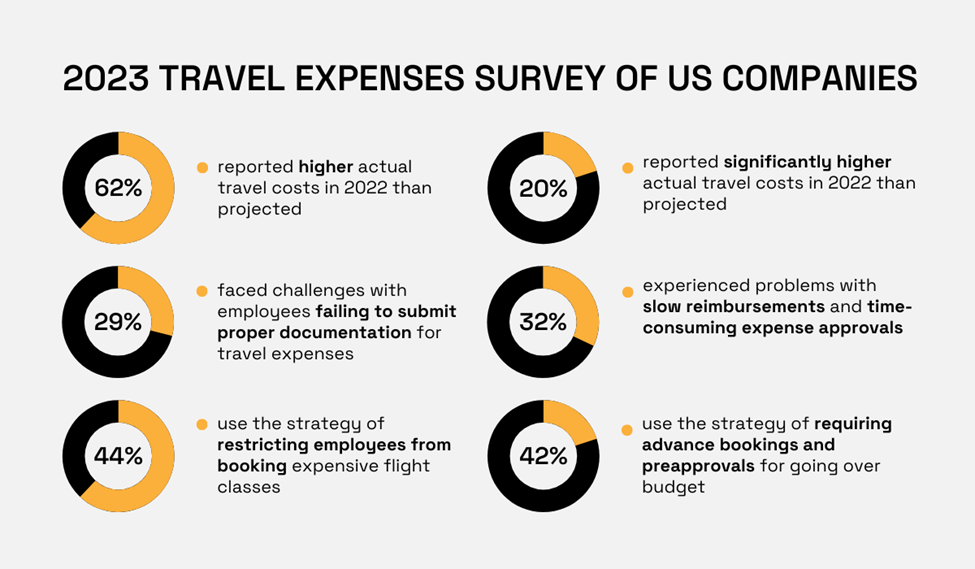 6 pie charts about statistics or travel expenses of US companies
