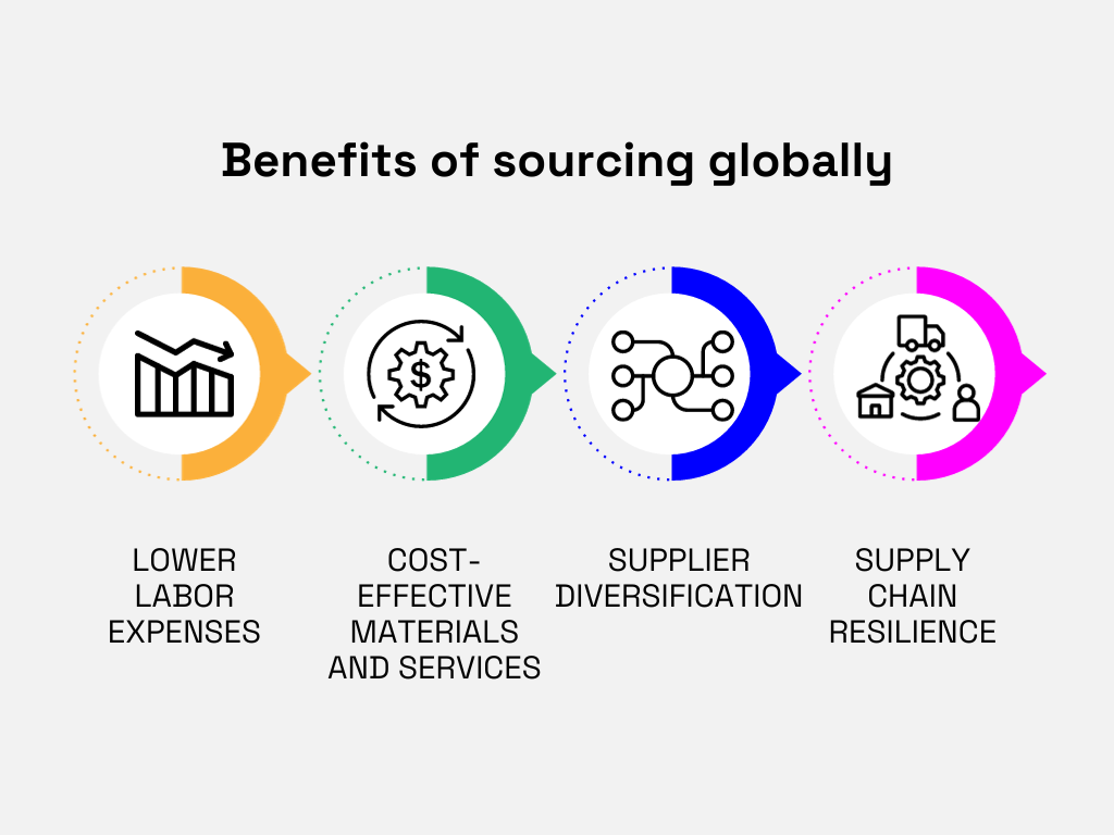 a graphic with benefits of sourcing globally