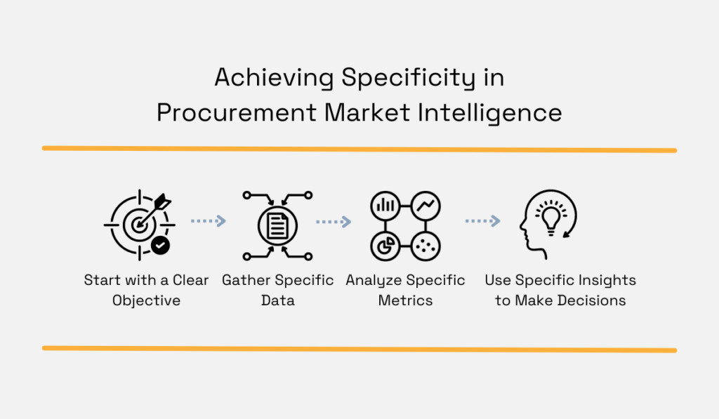 a progress chart showing how specificity is achieved in procurement market intelligence