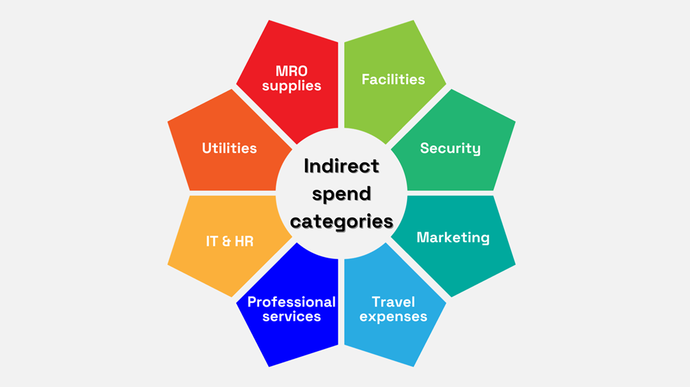 indirect spend categories illustrated