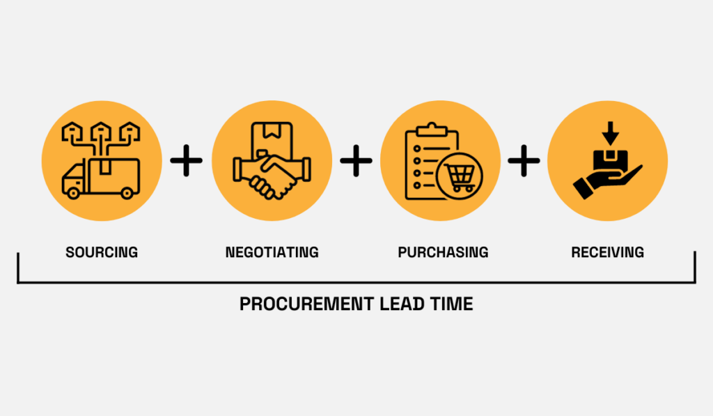Procurement lead time formula: sourcing + negotiating + purchasing + receiving