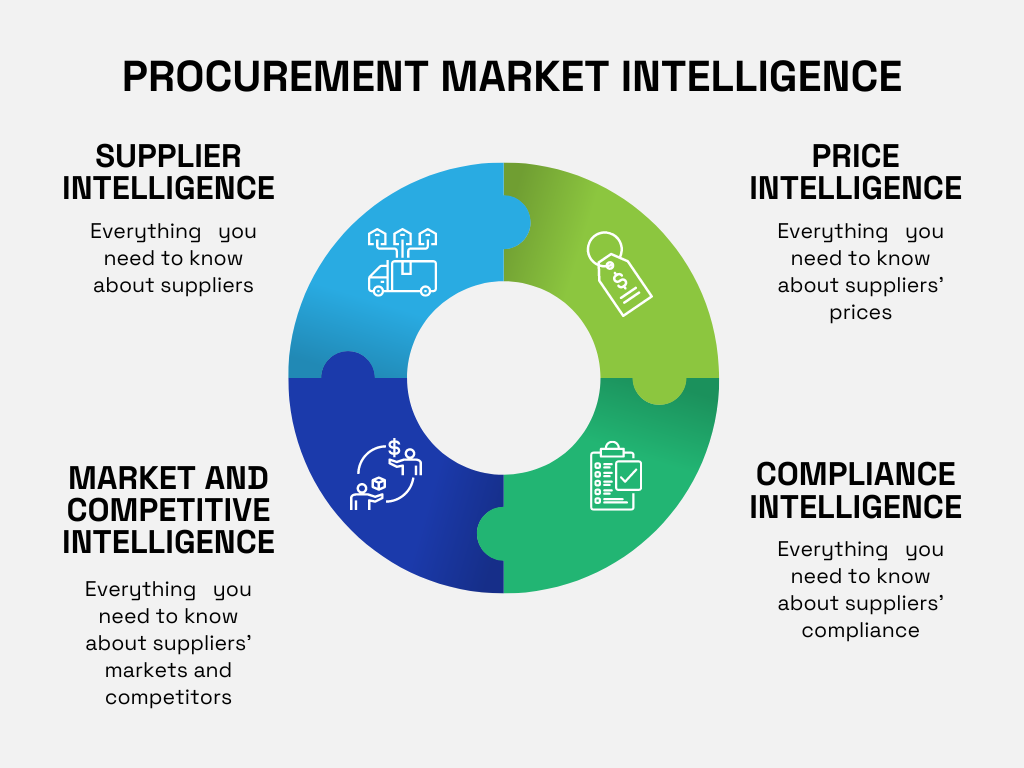 a pie chart containing the four types of procurement market intelligence