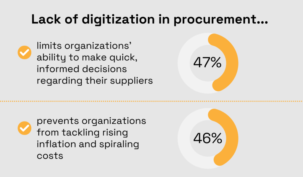 two pie charts showing the consequences of lack of digitization in procurement