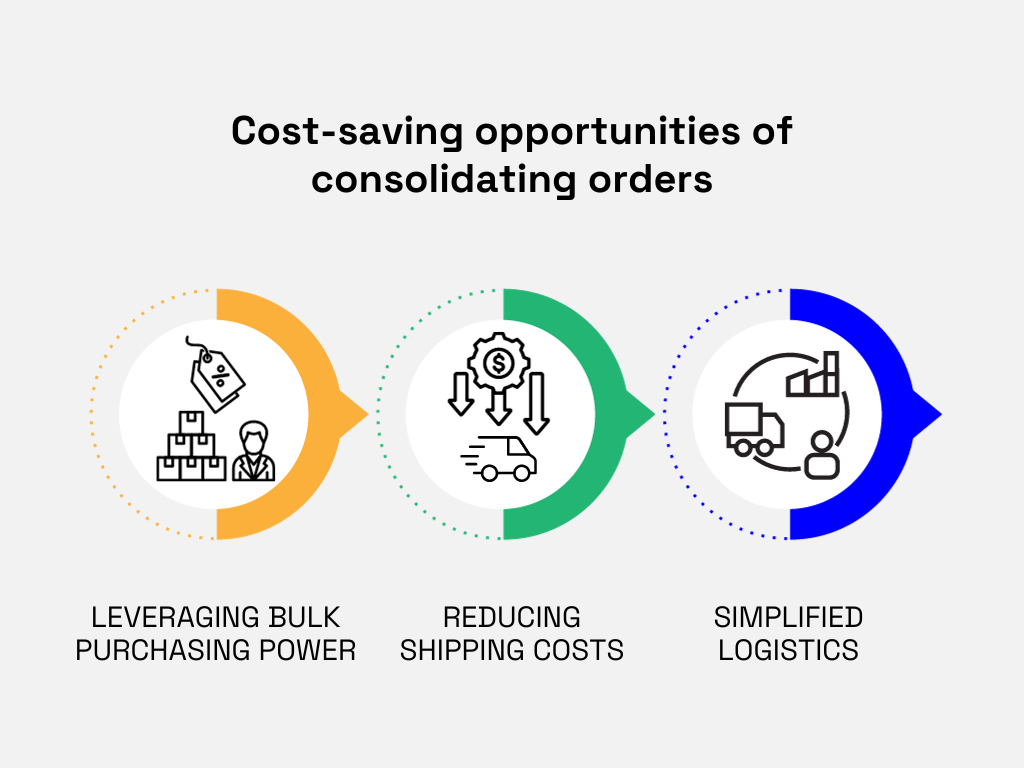 a graphic with cost saving opportunities of consolidating orders