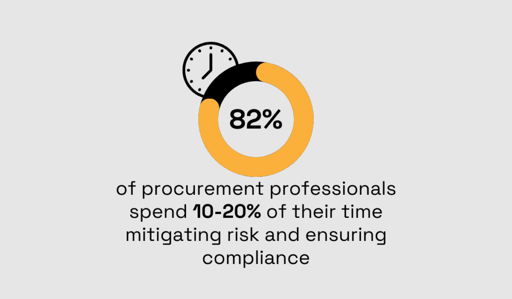 Statistic stating that 82% of procurement professionals spend time on ensuring compliance