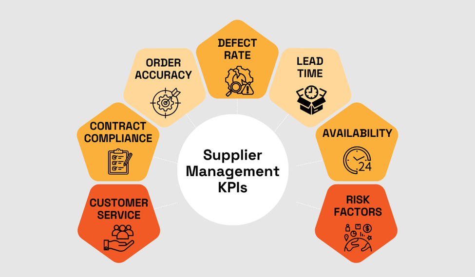 a graphic with supplier management kpis