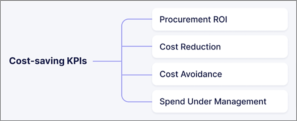 a chart with cost saving kpis
