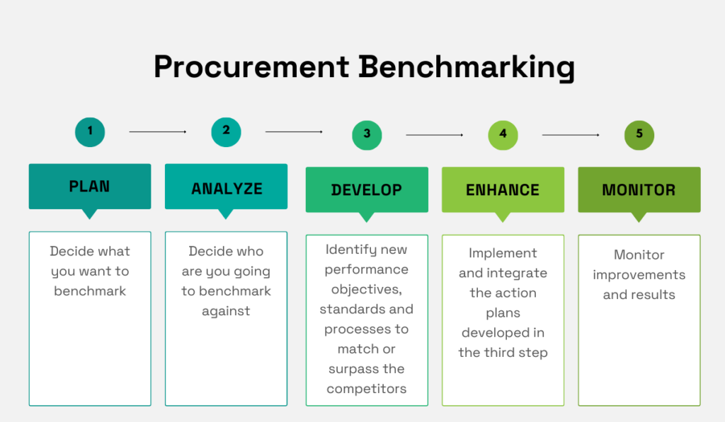 the five steps of benchmarking in procurement