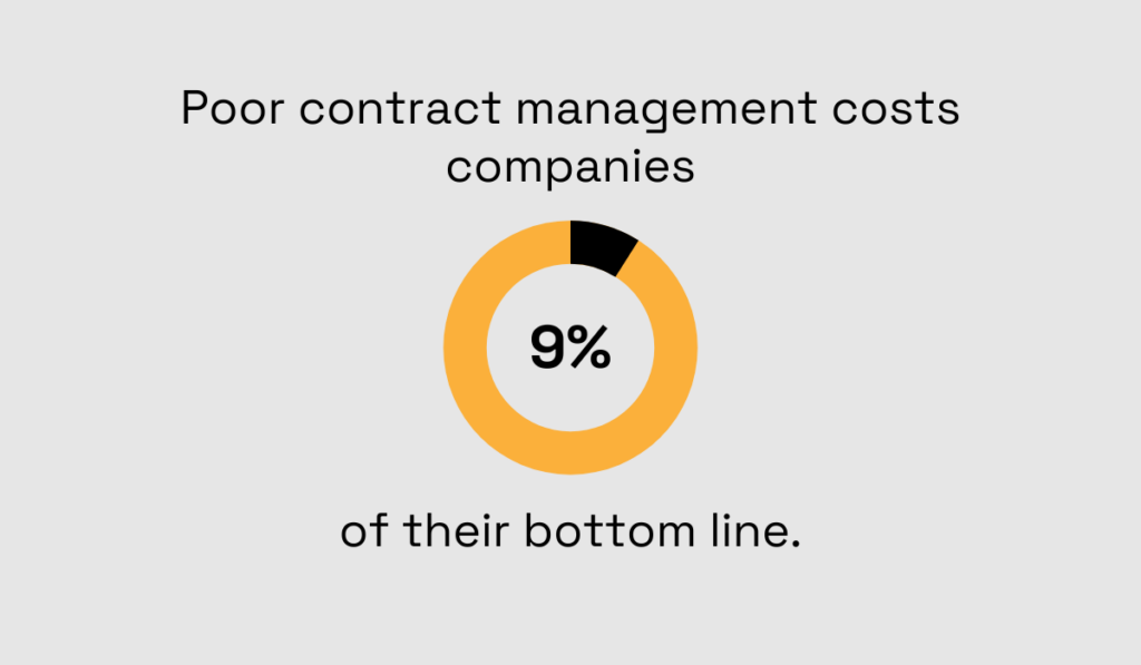 a statistic showing that poor contract management can cost businesses up to 9% of their bottom line
