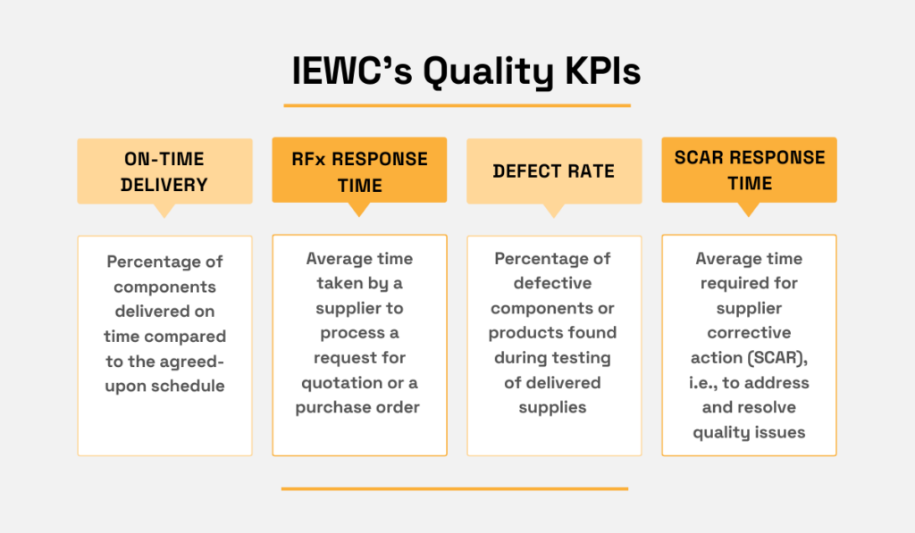 a graphic listing IEWC quality kpis