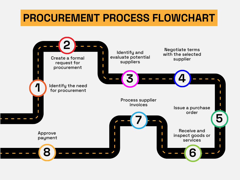 procurement process flowchart
