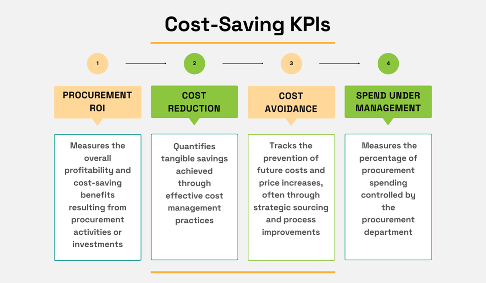a list of cost saving kpis in procurement