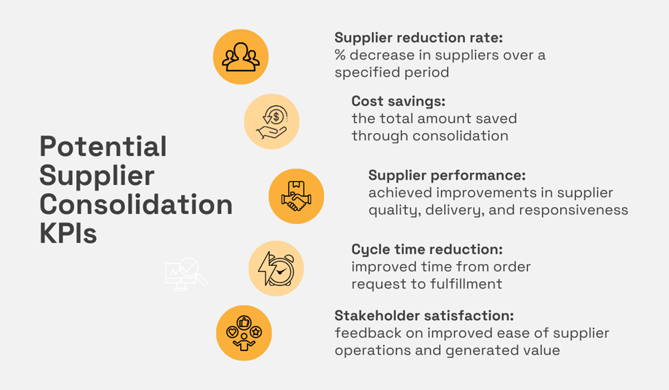 a graphic listing supplier consolidation kpis to track