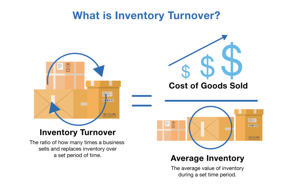 a graphic showcasing what inventory turnover is