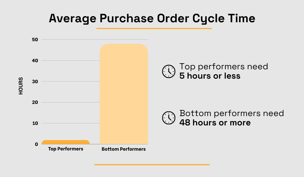 a bar chart explaining that top-performing companies average five hours or less to process a purchase order internally and send it to their supplier