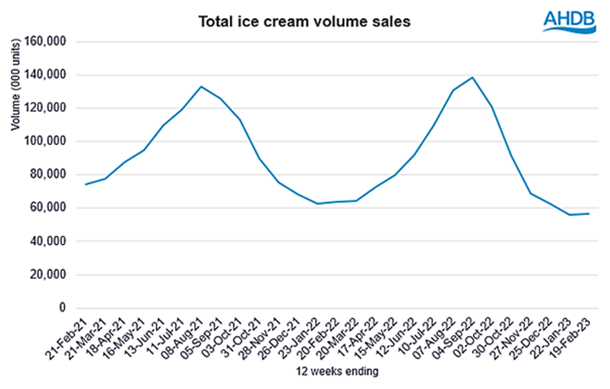 a graph depicting seasonal fluctuations in ice cream demand