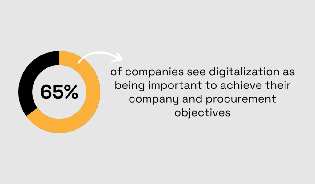 statistic showing that 65% of companies view digitization as vital for achieving their procurement objectives