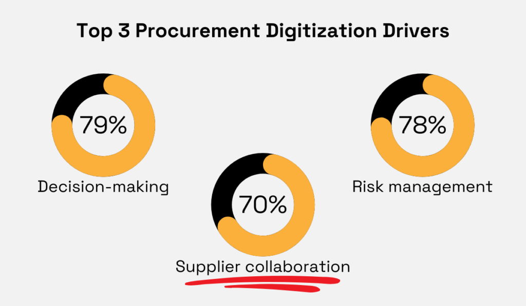 a graphic with three statistics about top procurement digitization drivers