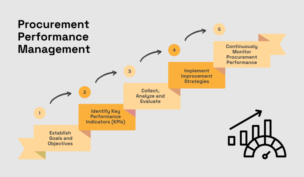 a graphic depicting steps of procurement performance management