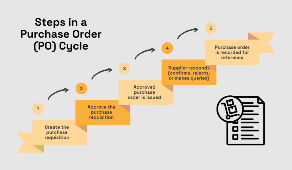 a graphic depicting steps in a purchase order cycle