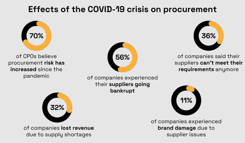 statistics about the effects of the covid 19 pandemic on procurement