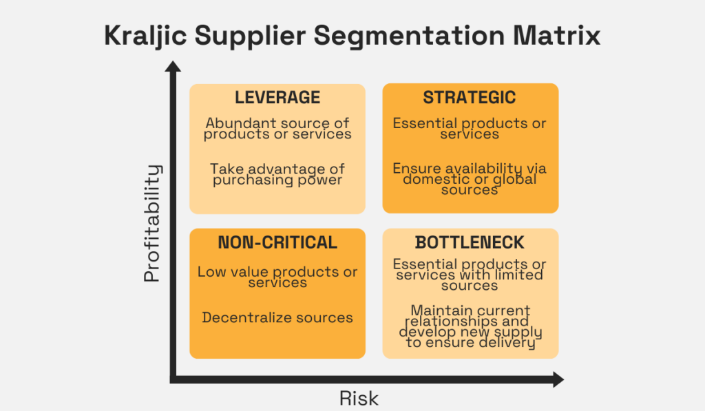 an illustration of the kraljic supplier segmentation matrix