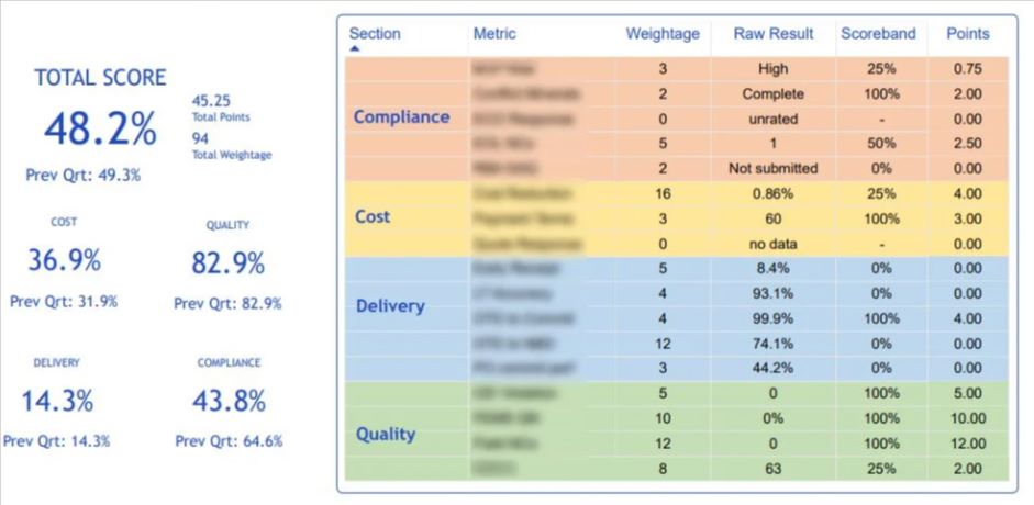an example of a supplier performance scorecard