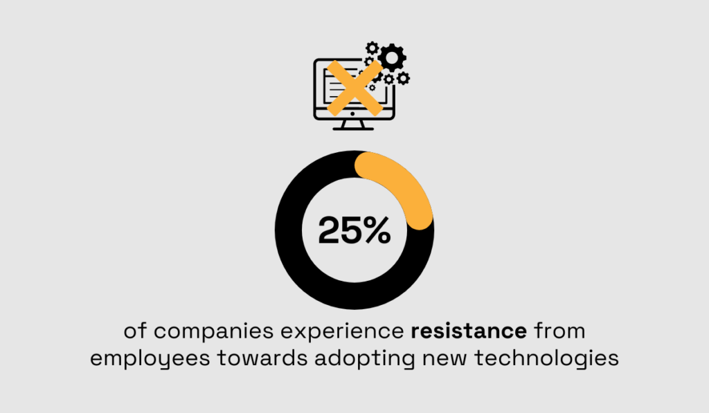 statistic stating that 25% of businesses across different industries experience resistance from employees to technology