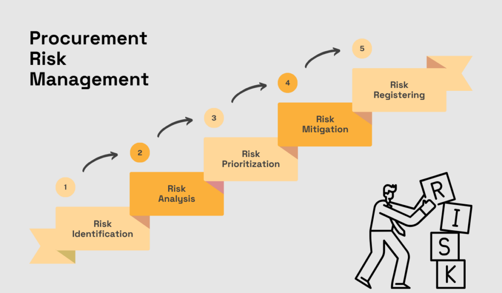 a graphic depicting 5 steps that can help fortify risk reduction efforts