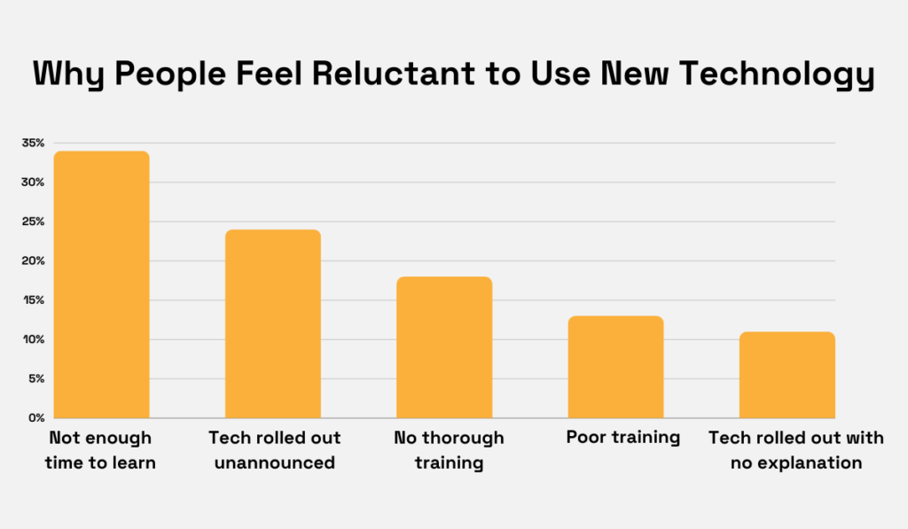 a chart with reasons why people feel reluctant to use new technologies in the workplace