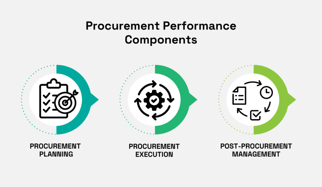 key components of procurement performance