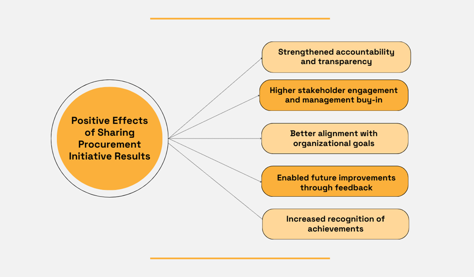 a graphic listing the positive effects of sharing procurement initiative results